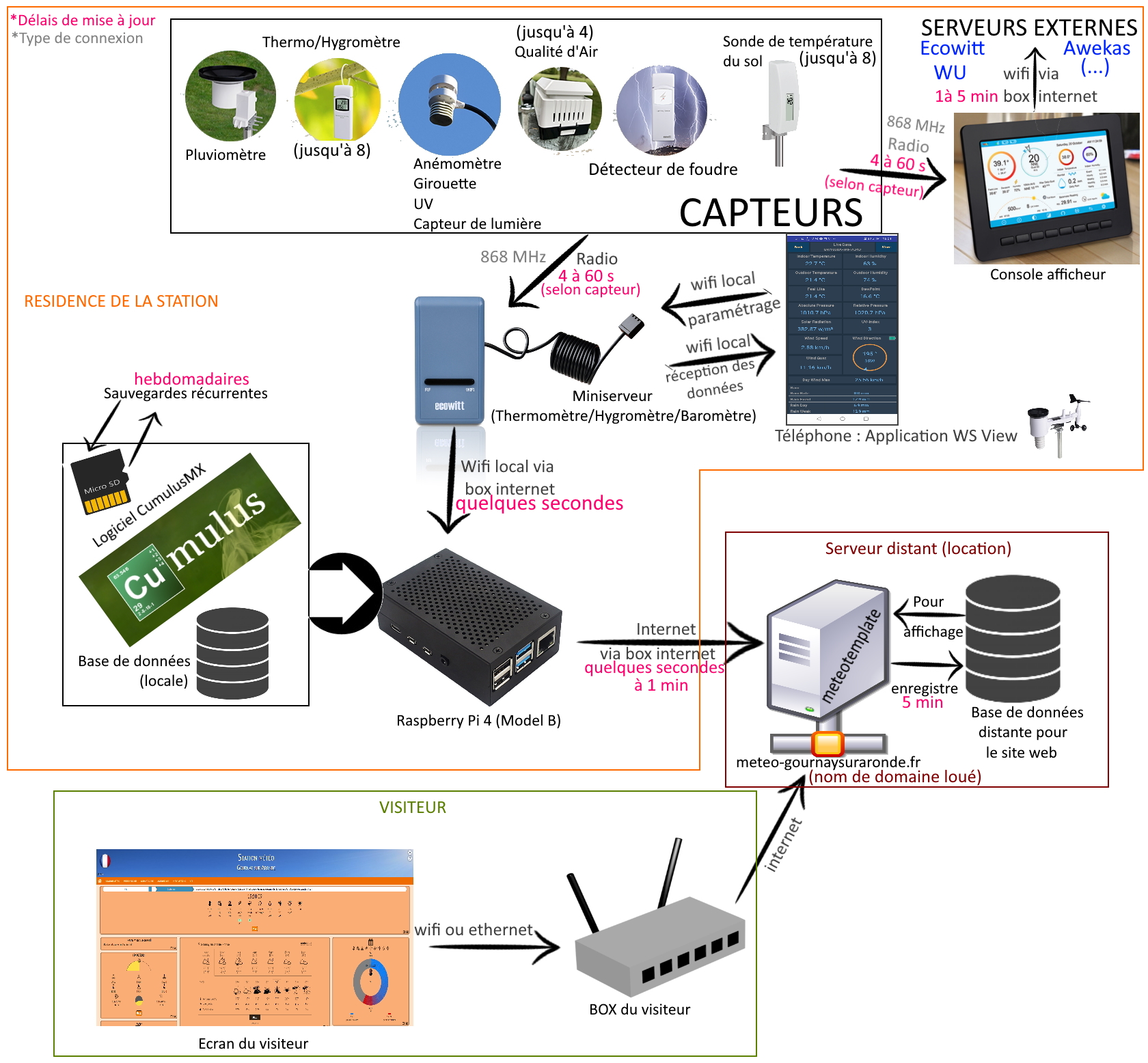 Schema de fonctionnement